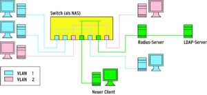 Abbildung 2: Neue Clients müssen sich erst am NAS (also am Switch) authentifizieren. Der Switch arbeitet als Vermittler zum Radius-Server, der seine Daten wiederum aus einem LDAP-Verzeichnis zieht. Den authentifizierten Clients weist der Switch ein VLAN zu.
