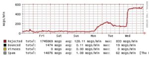 Abbildung 2: Nachdem das SMTP-Limit aufgehoben ist, laufen die Angreifer gegen den Server sturm. »loadavg« ist aber nur um 0,3 - alles in Ordnung.