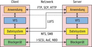 Abbildung 2: Server und Client können sich Dateien oder Blöcke auf mehreren Ebenen zusenden. Die Darstellung berücksichtigt nur die Interpretation der Daten, nicht die Implementierung der Software. Der Sonderfall LUFS (Linux Userland Filesystem) mountet etwa einen FTP-Server als Filesystem.