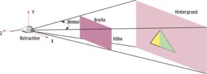 Abbildung 2: Alles Ansichtssache: Ohne den korrekten Viewport sieht der Betrachter in OpenGL nichts. Der Viewport bildet eine Kamera im virtuellen Raum nach, zeigt aber nur Objekte zwischen den beiden Ebenen.