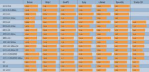 Abbildung 2a: Die Laufzeiten der einzelnen Benchmark-Programme auf einem Athlon-Prozessor unterscheiden sich je nach Compiler-Version und Optimierungsstufe teils recht stark. Der Tramp3D-Test ließ sich mit älteren Compilern nicht übersetzen, daher sind diese Felder leer.
