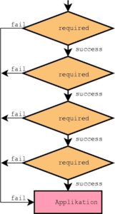 Abbildung 2a: Sind mehrere Module als »required« hintereinander geschaltet, dann muss jedes erfolgreich durchlaufen, um zu einem positiven Gesamtergebnis zu kommen. Sobald ein Modul fehlschlägt, lautet das Resultat »fail«.