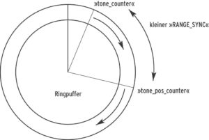 Abbildung 2a: Die Hook-Funktion legt die zu spielenden Frequenzen in einen Ringpuffer. Wird der Puffer zu voll, wirft ein Resync einige Daten raus.