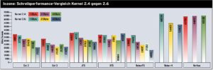 Abbildung 2a: Schreibperformance-Vergleich mit dem Iozone-Benchmark zwischen dem SLES-8-SPM-Kernel und Kernel 2.6.7-mm4 mit 4-KByte-Blöcken. Außer XFS sind alle Dateisysteme unter dem Suse-Kernel schneller. Reiser 4 und Veritas sind deutlich schneller als alle anderen Dateisysteme.