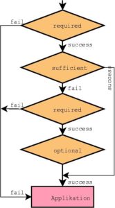 Abbildung 2b: Sobald ein »sufficient«-Modul das Ergebnis »success« meldet, bricht PAM den Durchlauf ab und meldet den Erfolg an die Applikation. Das Ergebnis von »optional«-Modulen ignoriert PAM dagegen in den meisten Fällen.
