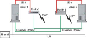 Abbildung 2b: Sicherer ist diese Verkabelung mit Redundanz: Jeder Server kontrolliert das Stonith-Gerät seines Partners über ein Crossover-Ethernetkabel.