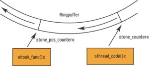 Abbildung 2b: Während die Hook-Funktion Einträge in den Ringpuffer füllt, liest ein paralleler Kernelthread die Daten und spielt sie auf dem PC-Lautsprecher.