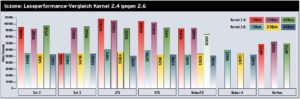Abbildung 2b: Leseperformance-Vergleich mit dem Iozone-Benchmark zwischen dem SLES-8-SPM-Kernel und Kernel 2.6.7-mm4 mit 4-KByte-Blöcken. Unter dem Suse-Kernel lesen die Dateisysteme um zirka 70 Prozent schneller. Veritas macht hier allerdings einen schlechten Eindruck.