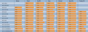 Abbildung 2b: Die gleichen Benchmarks wie aus Abbildung 2a, nur diesmal auf einem Power-Prozessor (in einem Apple-Notebook) gemessen. Intels ICC unterstützt im Gegensatz zum GCC diese CPU nicht, daher fehlen die entsprechenden Zeilen.