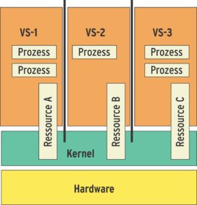 Abbildung 3: Partitionierung des Betriebssystems. Das ist die Technik von Linux Vserver und OpenVZ, der Jails in FreeBSD oder der Zonen in Solaris.