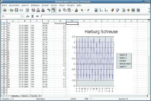 Abbildung 3: Für diese Tabelle genügen sieben Itcluno-Anweisungen. Das Programm in Listing 3 legt ein Spreadsheet an, füllt es mit Gezeiten-Messwerten der Schleuse Harburg und erzeugt ein Liniendiagramm.