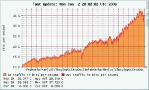Abbildung 3: Datendurchsatz am DE-CIX (zentraler Internetknoten). MRTG fragt die Werte mittels SNMP ab, speichert ihren Verlauf und gibt sie als Grafik aus.