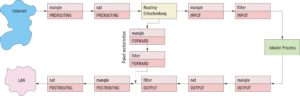 Abbildung 3: Ein eintreffendes Paket durchläuft bei IPtables immer erst die »mangle«-Tabelle in der »PREROUTING«-Chain; danach folgt die »nat«-Tabelle. Ist das Paket für einen anderen Host bestimmt, leitet das Routing dieses Paket zur »mangle«-Tabelle in der »POSTROUTING«-Chain.