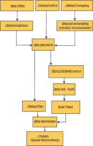 Abbildung 3: Mehrere DPKG-Entwicklungswerkzeuge sind erforderlich, um aus einem Quellcode- ein Binärpaket zu erzeugen. Da sie auf von ihnen erzeugten Dateien aufbauen, ist die richtige Aufrufreihenfolge wichtig.