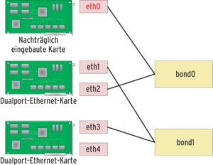 Abbildung 3: Baut der Besitzer eine zusätzliche Netzwerkkarte in seinen Rechner, tüftelt das Betriebssystem die Zuordnung von physikalischem Gerät zur logischen Interface-Nummer neu aus. Wer Pech hat, findet unter »eth0« die neue Karte wieder und alle Nummern sind neu vergeben.