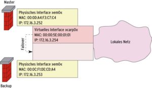 Abbildung 3: CARP stellt für den Cluster nicht nur eine virtuelle IP, sondern auch eine virtuelle MAC-Adresse zur Verfügung. Nach dem Failover reagiert das Backupsystem auf diese IP und MAC.