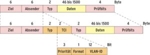 Abbildung 3: Beim VLAN-Tagging fügt der Switch in einen gewöhnlichen Ethernet-Frame (oben) vier zusätzliche Bytes ein (Mitte): eine zusätzliche Typangabe und das TCI-Feld (Tag Control Information). Letzteres enthält die Priorität, das Format und die VLAN-ID des 802.1q-Frame (unten).