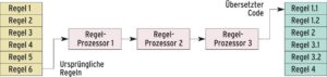 Abbildung 3: Policy-Compiler setzen sich aus mehreren Regel-Prozessoren zusammen, die jeweils eine Teilaufgabe beim Übergang der abstrakten FW-Builder-Firewall zur konkreten Konfigurationssprache übernehmen.