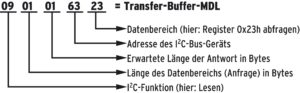 Abbildung 3: Der Transfer-Buffer ist in Senderichtung gefüllt und enthält die I2C-Steuerbefehle für den FX2-USB-Controller - in diesem Fall wird der Inhalt des Registers 0x23h ausgelesen.