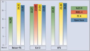 Abbildung 3: XFS unter Fedora Core 4 kopierte die 1 GByte große MPEG-Datei am schnellsten, knapp gefolgt von Reiser-FS. Platz 3 holte sich in diesem Test Ext 3 unter RHEL 4. Das schlechte Abschneiden von Reiser-FS unter SLES 9 hängt wieder mit der Mount-Option »barrier=flush« zusammen.