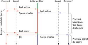 Abbildung 3: Mit einem Futex erhält der Prozess P 1 die Sperre ohne Hilfe des Kernels. Der Prozess P 2 will es ihm gleichtun, muss aber wegen P 1 einen Kernelaufruf absetzen und erhält einen Platz in einer Warteschlange.
