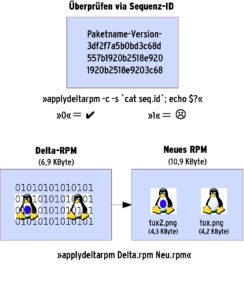 Abbildung 3: Per Sequenz-ID ist prüfbar, ob das Paket zu einem System passt. Meldet der Befehl keinen Fehler, erstellt »applydeltarpm« das vollständige RPM.