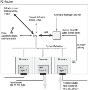 Abbildung 3: Ein Router auf PC-Hardware muss alle Aufgaben über die CPU abwickeln. Die Netzwerkkarten kümmern sich nur um die Protokolle der Schicht 2 und informieren das Betriebssystem per Interrupt über neu eintreffende Daten.