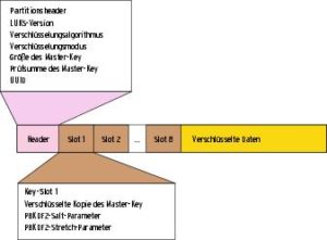 Abbildung 3: LUKS trägt im Header der verschlüsselten Partition alle Parameter ein, die Cryptsetup-LUKS zum Ableiten des Schlüssels aus dem Passwort des Benutzers braucht. In jedem Key-Slot liegt eine verschlüsselte Kopie des Master-Key, mit dem DM-Crypt die Daten schützt.