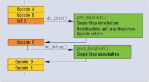 Abbildung 3: Ablauf bei Verwendung eines Kernel-Probe: Zu Beginn schaltet der Kernel im »pre_handler()« den Prozessor in den Einzelschrittmodus (Single- Step). Der »post_handler()« schaltet den Modus wieder aus.