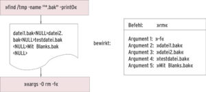 Abbildung 3: Über spezielle Optionen arbeiten Find und Xargs optimal zusammen. Statt wie üblich per Leerzeichen, trennt Find die gefunden Filenamen dank der Option »-print0« mit einem Nullbyte. Im Unterschied zu Leerzeichen kann ein Nullbyte nie als Teil eines Dateinamens auftauchen. Xargs passt sich an und interpretiert dank »-0« nur noch das Nullbyte als Trennsymbol. Der »rm«-Befehl weiß daher, dass er die Datei »Mit Blanks.bak« löschen soll.