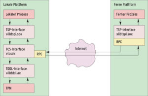 Abbildung 3: Lokale Prozesse dürfen nur über ihr TSP-Interface (Service Provider) auf den zentralen TCS (Core Service) zugreifen. Nur dieser Dienst darf per TDDL (Device Driver Library) das Trusted Platform Module nutzen und über RPC (Remote Procedure Call) mit fernen Plattformen kommunizieren.