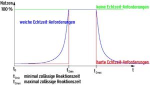 Abbildung 3: Benefit-Funktion: Beim harten Echtzeitbetrieb muss der Computer zwischen tzmin und tzmax reagieren. Bei weicher Echtzeit ist auch eine verfrühte oder verspätete Reaktion tolerabel.