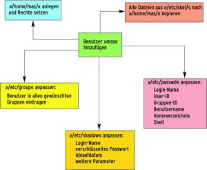 Abbildung 3: Beim Anlegen eines neuen Benutzers ist ein Geschwader von Aufgaben zu erfüllen. Werkzeuge wie »useradd« nehmen dem Admin diese Arbeit ab.