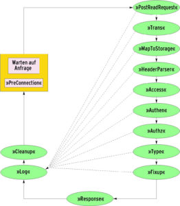 Abbildung 3: Der HTTP-Anfragezyklus besteht aus zwölf Phasen, in die sich Mod_perl-Programme einklinken können.