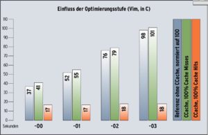 Abbildung 3: Benchmark-Resultate von CCache bei verschiedenen Optimierungsstufen des Compilers. Die Balken geben jeweils die Übersetzungszeiten in Sekunden wieder. Bei hoher Compiler-Optimierung entsteht ein größerer Vorteil.