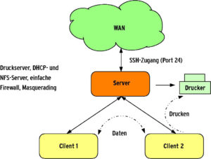 Abbildung 3: Dieses Testnetz sollten die Enterprise-Server verwirklichen.