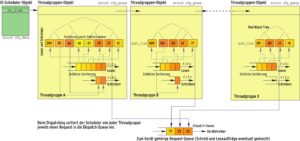 Abbildung 3: Der CFQ-IO-Scheduler besitzt für jede Threadgruppe einen eigenen Satz an Datenstrukturen. Um Fairness zu garantieren, übernimmt er von jeder Threadgruppe jeweils einen Auftrag in die Dispatch-Queue. Die so geordneten Aufträge wandern über eine Warteschlange zum Gerätetreiber.