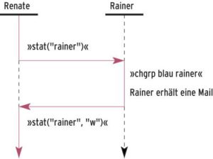 Abbildung 3: Renate ruft »leere-mbox rainer« auf. Gleich nach dem »stat()«-Kommando wechselt Rainer ins Team Blau und bekommt eine Mail. Renate hat schon die Zugangsgenehmigung erhalten und löscht unberechtigt Rainers Mailbox mit der neuen Mail.