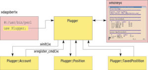 Abbildung 3: Der Plugin-Verwalter »Plugger.pm« liest mit Module::Pluggable alle Plugins unter »Plugger::« ein und initialisiert sie mit »init()«. Die Plugins registrieren daraufhin Kommandos mit »register_cmd()«.