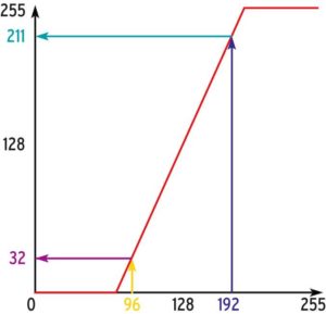 Abbildung 3: Diese Funktion weist dem Argument 192 den größeren Wert 211, dem Argument 96 aber den kleineren Wert 32 zu. Die Kurve ist am oberen und unteren Ende beschnitten.
