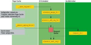 Abbildung 3: Einbettung des IO-Schedulers in das Blockgeräte-Subsystem.