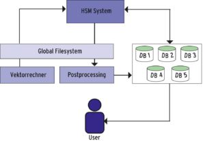 Abbildung 3: Ein hierarchisches Speichermanagement lagert im Hintergrund Daten auf Bänder aus, damit bleibt die online benötigte Plattenkapazität begrenzt. Allerdings ergeben sich unter Umständen recht lange Zugriffszeiten.