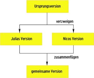Abbildung 3: Monotone erlaubt es, von einer Ursprungsversion Abzweigungen zu bilden, die Entwickler getrennt bearbeiten. Danach fügen sie sie wieder zu einer gemeinsamen Version zusammen.