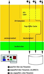 Abbildung 3: Neben dem direkten Zugriff auf zeichenorientierte Geräte gibt es beim Zugriff auf Block-Devices drei alternative Pfade.