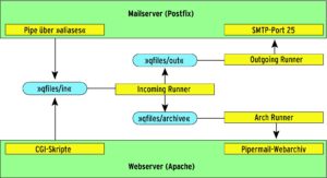 Abbildung 3: Ablaufschema: Über die »aliases«-Datei des MTA oder das CGI-Interface gelangen E-Mails in die In-Queue von Mailman, der sie in »/var/spool/mailman/qfiles/in« speichert. Die Mailman-Module Incoming, Outgoing und Arch Runner verarbeiten sie weiter: Der Outgoing Runner stellt sie über den MTA an die Listenabonnenten zu, Arch Runner generiert ein Webarchiv.
