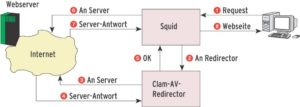 Abbildung 3: Beim Virenscan mit dem Clam-AV-Redirector fordert der Client eine URL an 1. Der Proxy übergibt die Adresse an den Redirector 2, der den Inhalt holt (3, 4), untersucht und Squid grünes Licht gibt 5. Danach holt Squid erneut die URL (6 bis 8) und verschwendet somit Bandbreite.
