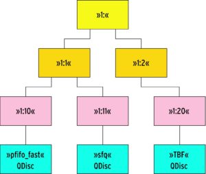 Abbildung 3: Die Klassenhierarchie endet in jedem Zweig bei einer QDisc. Klassen können selbst keine Pakete verarbeiten, daher brauchen sie die QDisc.