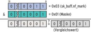 Abbildung 3: Bevor Netfilter die Markierung mit dem Wert vergleicht, maskiert das Modul die Marke Bit für Bit per AND-Verknüpfung.