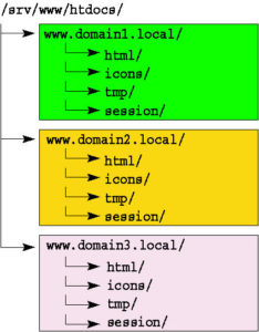 Abbildung 3: Mit »open_basedir« kann der Admin festlegen, dass PHP-Skripte nur auf Dateien des eigenen Serverbereichs zugreifen dürfen. Die Dateisystembereiche der virtuellen Server sind hier farbig hinterlegt.