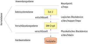Abbildung 3: Ein Dateizugriff läuft über mehrere Schichten. Durch die LUKS-Verschlüsselung kommt noch eine weitere hinzu, die sich zwischen logischem Dateisystem und (Hardware-)Plattenzugriff einordnet.